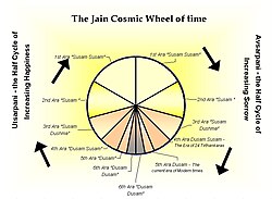 https://upload.wikimedia.org/wikipedia/commons/thumb/4/48/Jain_Cosmic_Time_Cycle.jpg/250px-Jain_Cosmic_Time_Cycle.jpg